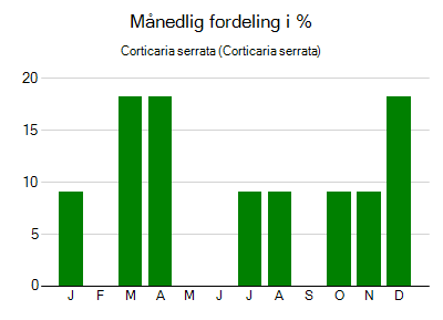 Corticaria serrata - månedlig fordeling