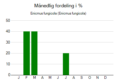 Enicmus fungicola - månedlig fordeling