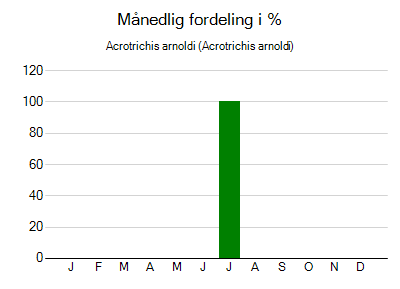 Acrotrichis arnoldi - månedlig fordeling