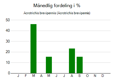 Acrotrichis brevipennis - månedlig fordeling