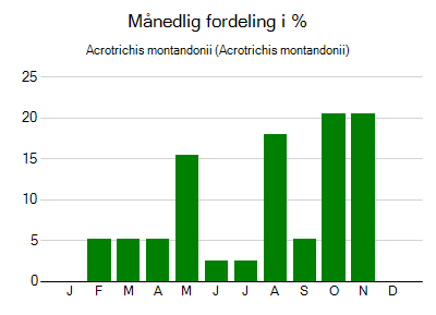 Acrotrichis montandonii - månedlig fordeling