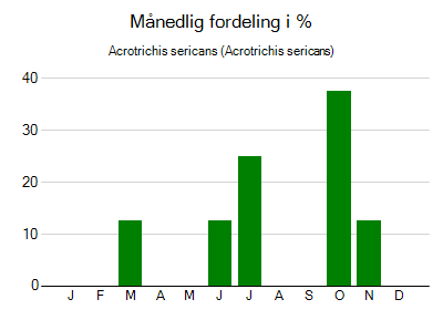 Acrotrichis sericans - månedlig fordeling