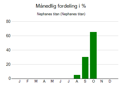 Nephanes titan - månedlig fordeling