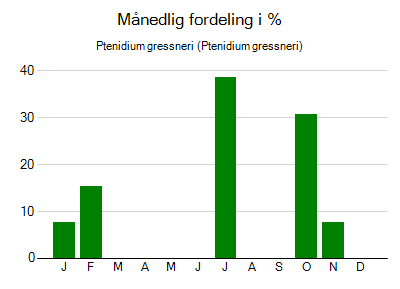 Ptenidium gressneri - månedlig fordeling