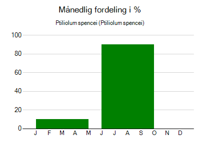 Ptiliolum spencei - månedlig fordeling