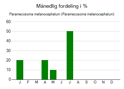 Paramecosoma melanocephalum - månedlig fordeling