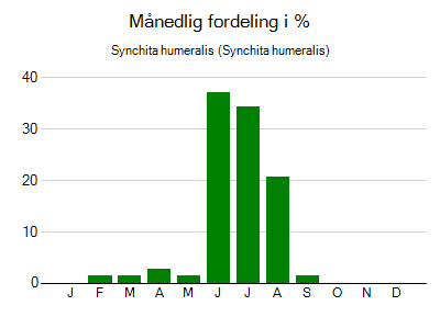 Synchita humeralis - månedlig fordeling
