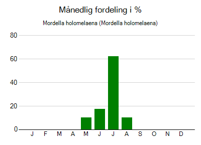 Mordella holomelaena - månedlig fordeling
