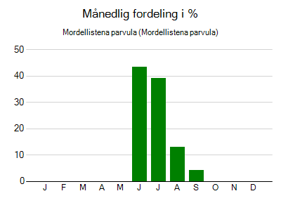 Mordellistena parvula - månedlig fordeling