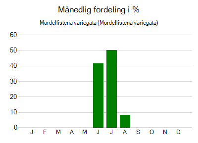 Mordellistena variegata - månedlig fordeling