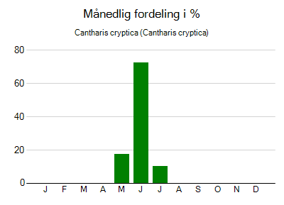 Cantharis cryptica - månedlig fordeling