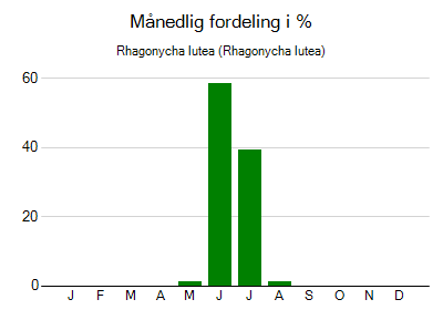 Rhagonycha lutea - månedlig fordeling