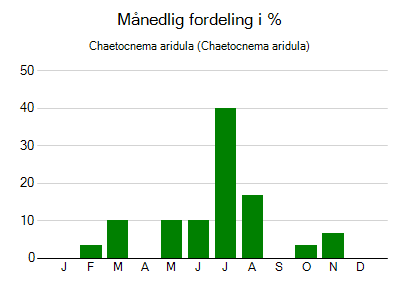 Chaetocnema aridula - månedlig fordeling