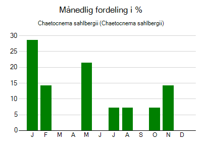 Chaetocnema sahlbergii - månedlig fordeling