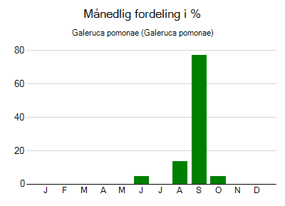 Galeruca pomonae - månedlig fordeling
