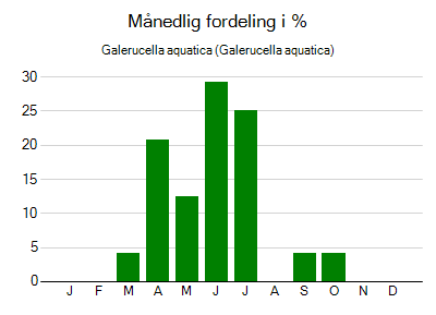 Galerucella aquatica - månedlig fordeling