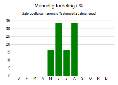 Galerucella calmariensis - månedlig fordeling