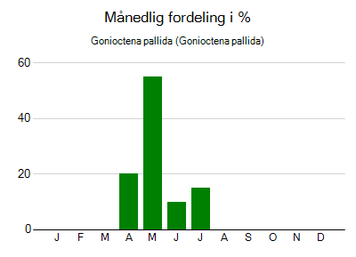 Gonioctena pallida - månedlig fordeling