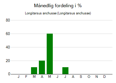Longitarsus anchusae - månedlig fordeling
