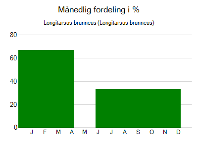 Longitarsus brunneus - månedlig fordeling