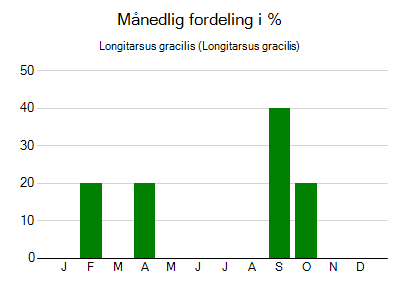 Longitarsus gracilis - månedlig fordeling