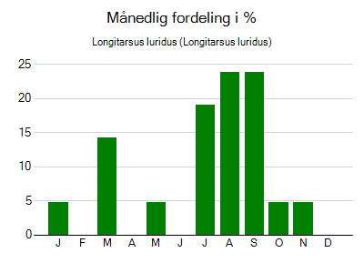 Longitarsus luridus - månedlig fordeling