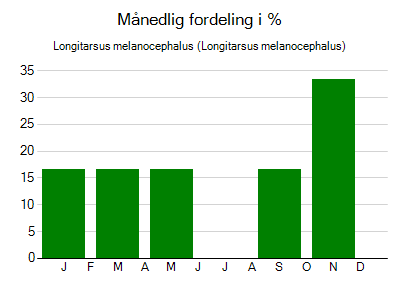 Longitarsus melanocephalus - månedlig fordeling