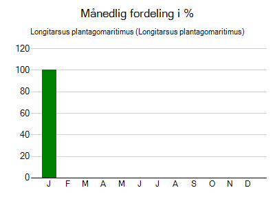 Longitarsus plantagomaritimus - månedlig fordeling