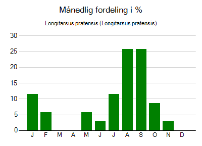 Longitarsus pratensis - månedlig fordeling