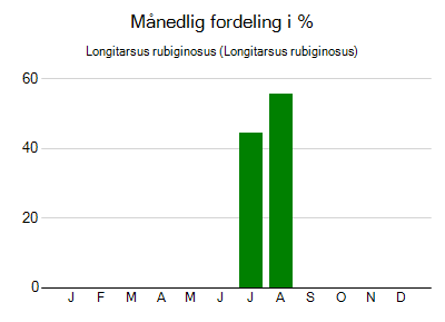 Longitarsus rubiginosus - månedlig fordeling