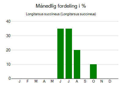 Longitarsus succineus - månedlig fordeling