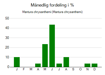 Mantura chrysanthemi - månedlig fordeling