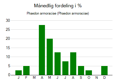 Phaedon armoraciae - månedlig fordeling