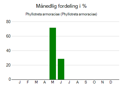 Phyllotreta armoraciae - månedlig fordeling