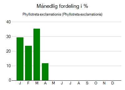 Phyllotreta exclamationis - månedlig fordeling