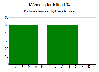 Phyllotreta flexuosa - månedlig fordeling