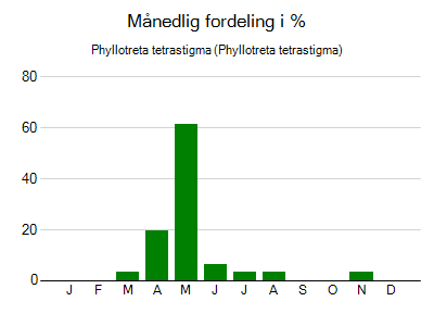 Phyllotreta tetrastigma - månedlig fordeling