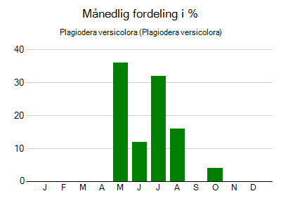 Plagiodera versicolora - månedlig fordeling