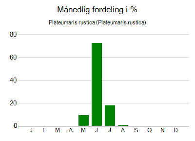Plateumaris rustica - månedlig fordeling