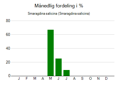 Smaragdina salicina - månedlig fordeling