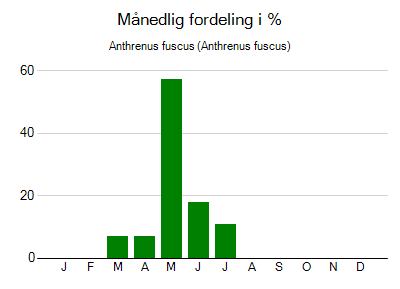 Anthrenus fuscus - månedlig fordeling