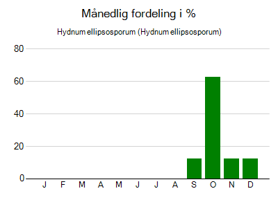 Hydnum ellipsosporum - månedlig fordeling