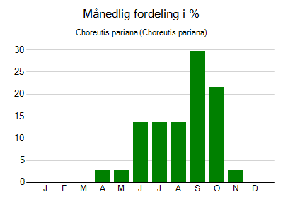 Choreutis pariana - månedlig fordeling