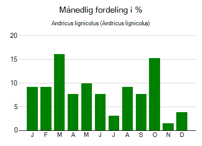 Andricus lignicolus - månedlig fordeling