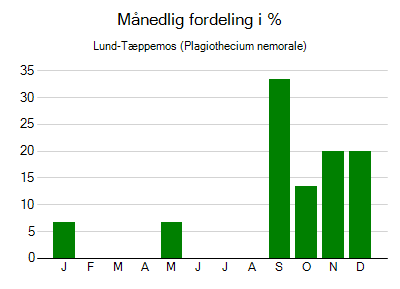 Lund-Tæppemos - månedlig fordeling