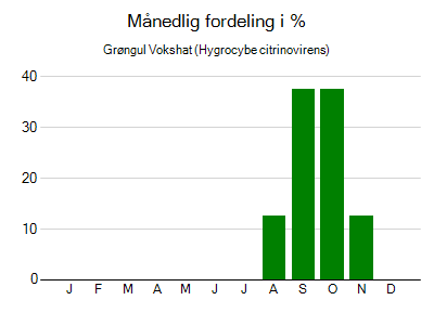 Grøngul Vokshat - månedlig fordeling