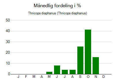Thricops diaphanus - månedlig fordeling