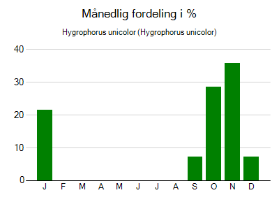 Hygrophorus unicolor - månedlig fordeling