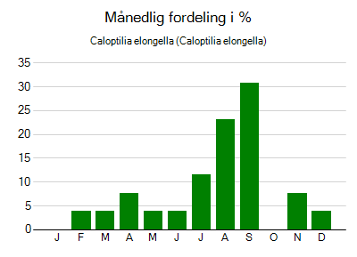 Caloptilia elongella - månedlig fordeling