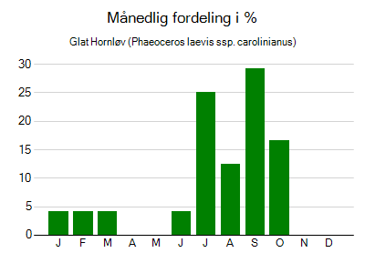 Glat Hornløv - månedlig fordeling